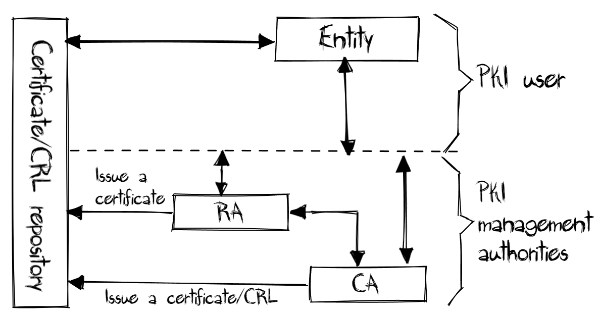 PKI architecture
