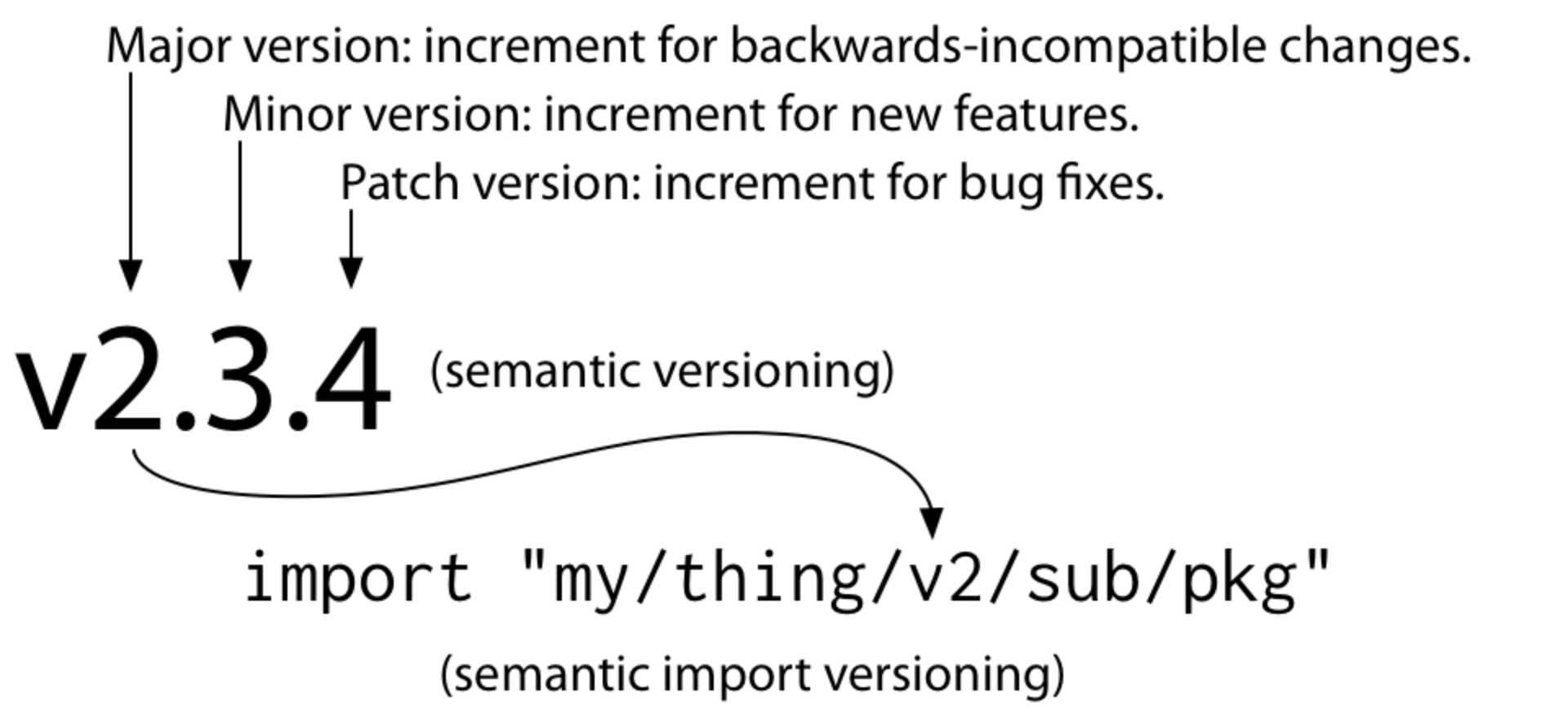 semver