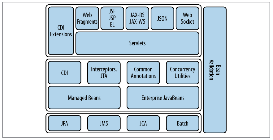 Java EE 7 Stack