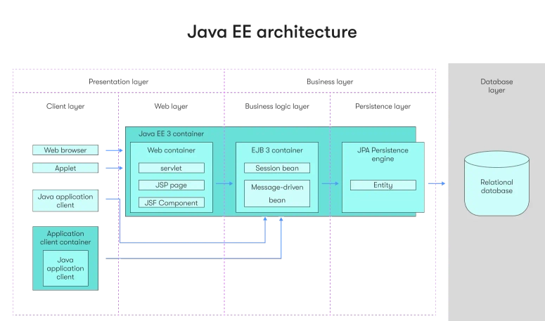 Java EE 架构
