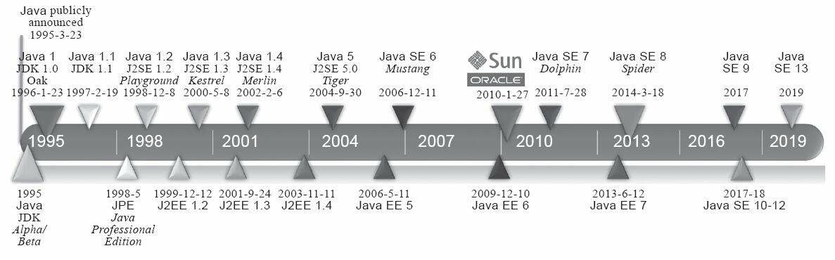 Java 发展历史