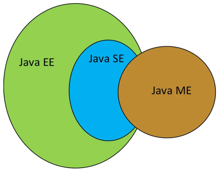 Java 三条产品线之间的关系