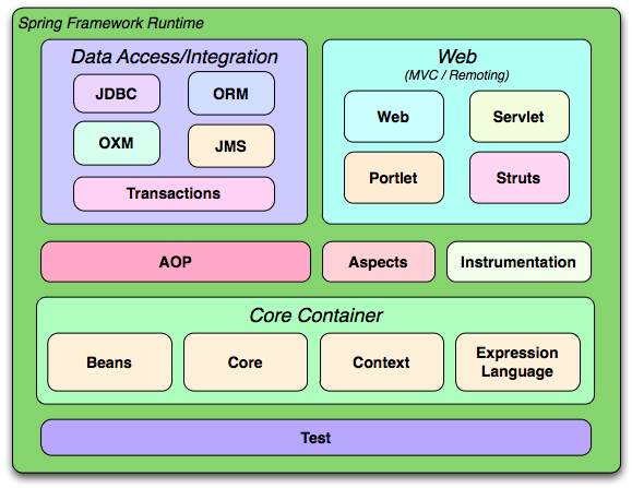 Spring Framework Overview