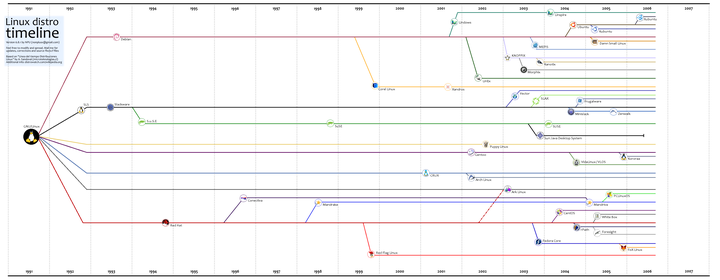 linux distributions